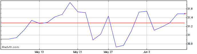 1 Month Berkshire Hathaway CDR C...  Price Chart