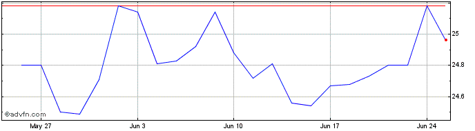1 Month Berkshire Hathaway BRK Y...  Price Chart