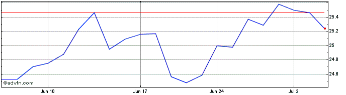 1 Month Ninepoint Carbon Credit ...  Price Chart