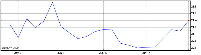 1 Month Chevron CDR  Price Chart
