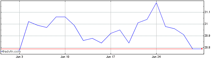 1 Month CIBC QX US Low Volatilit...  Price Chart
