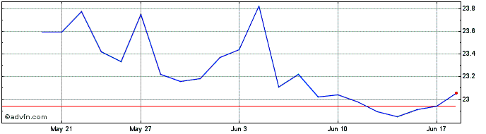 1 Month Cisco CDR Cad Hedged  Price Chart