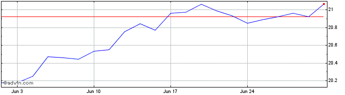 1 Month CI US 500 Index ETF Share Price Chart