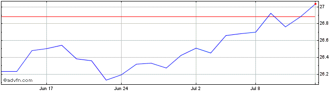 1 Month CI US 500 Index ETF  Price Chart