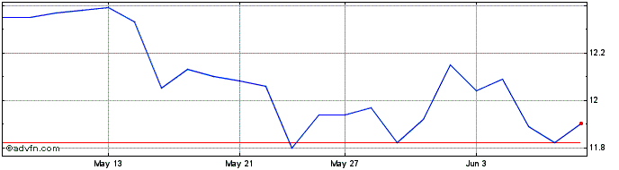 1 Month Walt Disney CDR CAD Hedged  Price Chart