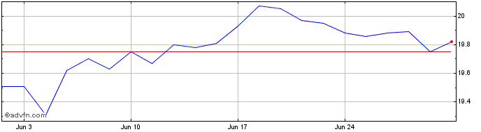 1 Month Global X MSCI Emerging M...  Price Chart
