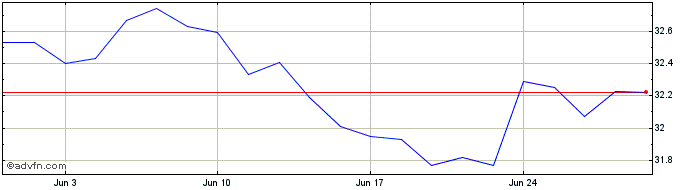1 Month Fidelity Canadian Low Vo...  Price Chart