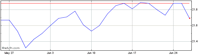1 Month Fidelity Global Core Plu...  Price Chart