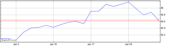 1 Month Fidelity US Low Volatili...  Price Chart