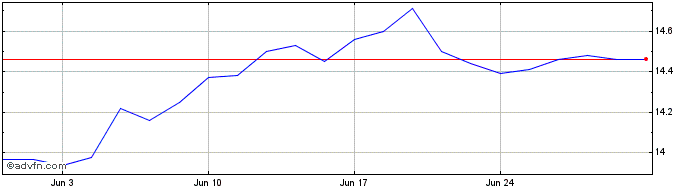 1 Month Fidelity US Momentum ETF  Price Chart