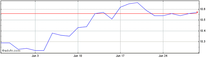 1 Month Fidelity US Momentum ETF  Price Chart
