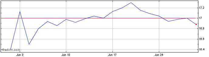 1 Month Franklin Emerging Market...  Price Chart