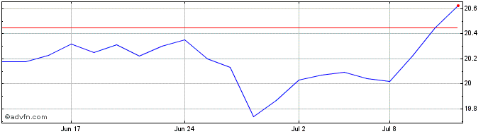 1 Month Franklin Intl Low Volati...  Price Chart