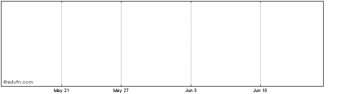 1 Month Invesco S&P Global ex Ca...  Price Chart