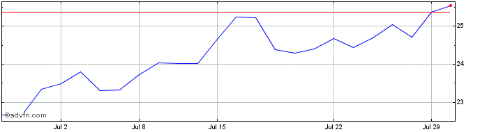1 Month Goldman Sachs CDR  Price Chart