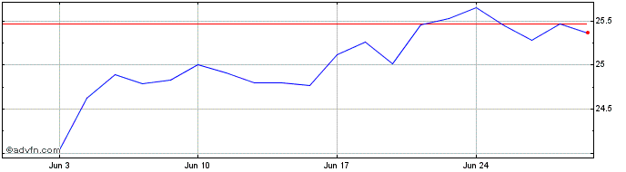 1 Month Honeywell CDR  Price Chart