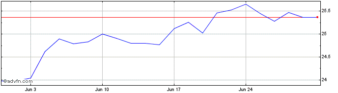 1 Month Honeywell CDR  Price Chart