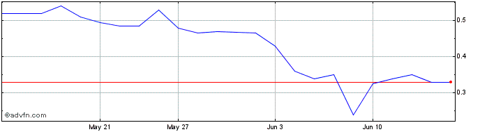 1 Month Lithos Energy Share Price Chart