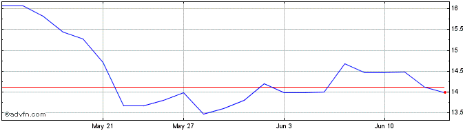 1 Month Lululemon CDR Share Price Chart
