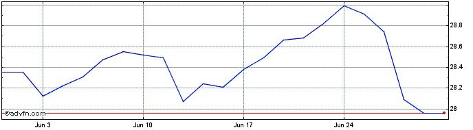 1 Month Mastercard CDR CAD Hedged  Price Chart