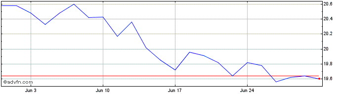 1 Month Mackenzie Corporate Knig...  Price Chart