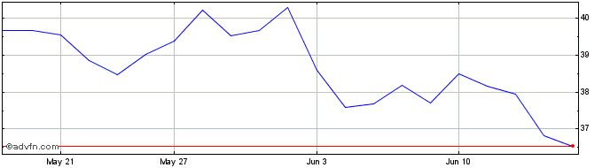 1 Month Ninepoint Energy Share Price Chart