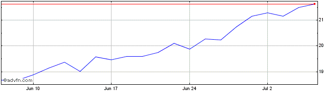 1 Month Servicenow CDR Share Price Chart