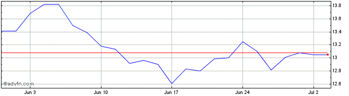 1 Month Pfizer CDR CAD Hedged  Price Chart