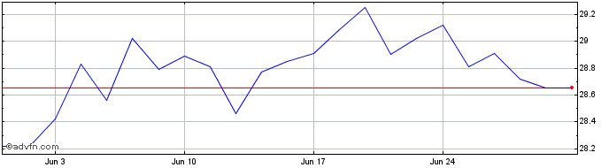 1 Month Proctor and Gamble CDR  Price Chart