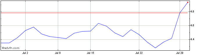 1 Month Paypal CDR CAD Hedged  Price Chart