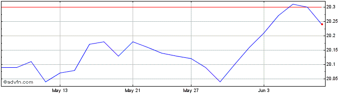 1 Month RBC Conservative Bond Pool Share Price Chart