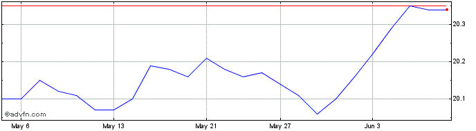 1 Month RBC Core Bond Pool Share Price Chart