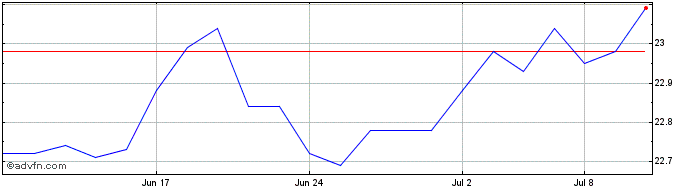 1 Month RBC Emerging Markets Div...  Price Chart