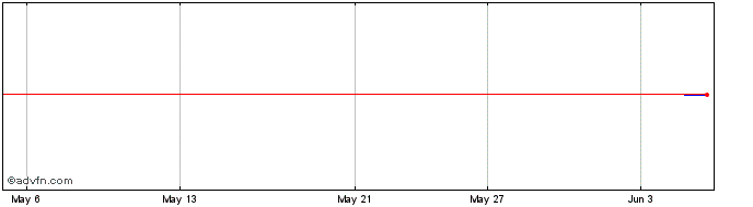 1 Month Smartbe Canadian Quantit...  Price Chart