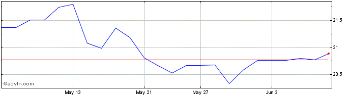 1 Month Constellation Brands CDR Share Price Chart