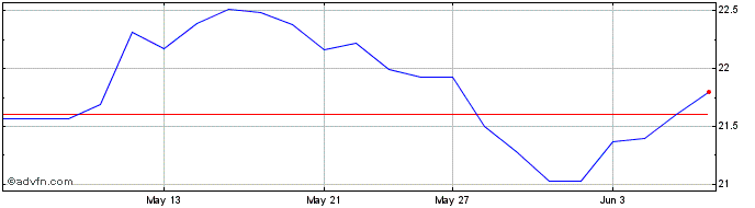 1 Month Thermo Fisher CDR Share Price Chart