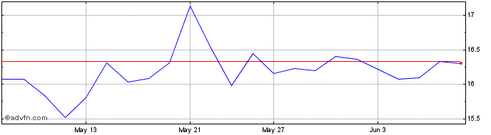 1 Month Tesla Inc CDR  Price Chart