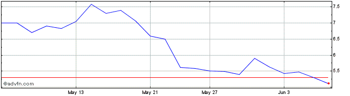 1 Month Verano Share Price Chart