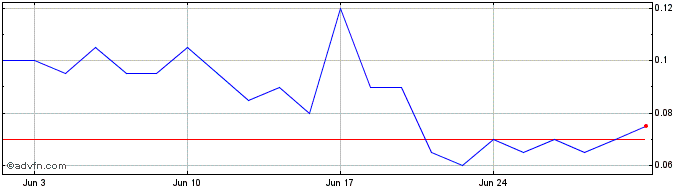 1 Month Three Sixty Solar Share Price Chart