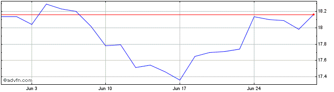 1 Month Verizon CDR Cad Hedged  Price Chart