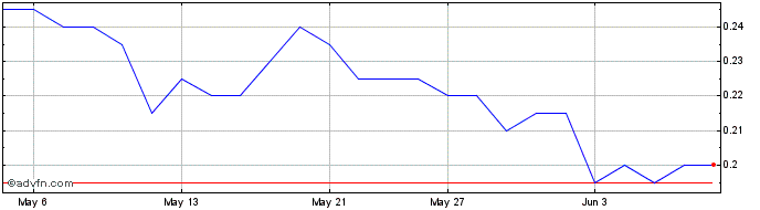 1 Month WonderFi Technologies Share Price Chart