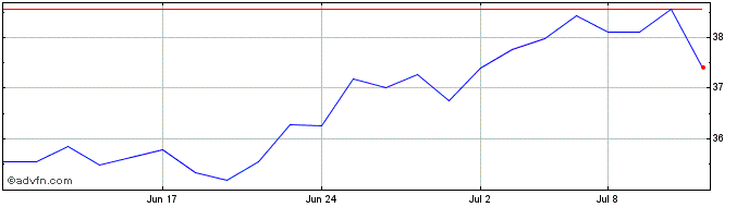 1 Month Alphabet GOOGL Yield Sha...  Price Chart