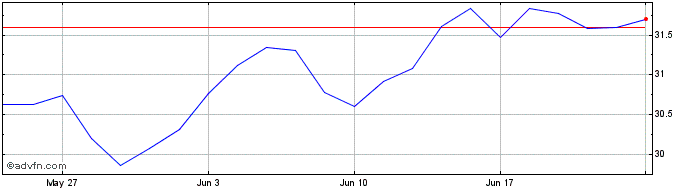 1 Month BMO Long Term US Treasur...  Price Chart