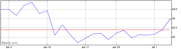 1 Month iShares MSCI ACWI Ex US  Price Chart