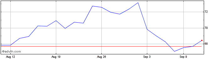 1 Month First Trust RBA American...  Price Chart