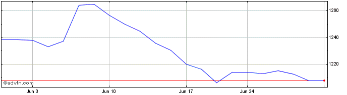 1 Month OMX Baltic Banks GI  Price Chart