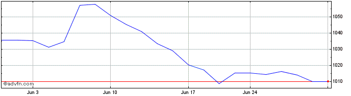1 Month OMX Baltic Banks PI  Price Chart