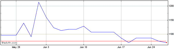 1 Month OMX Baltic Media GI  Price Chart