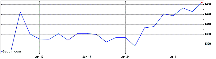 1 Month OMX Baltic Consumer Stap...  Price Chart