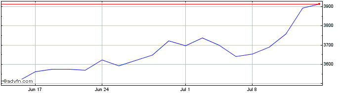 1 Month NASDAQ Bank  Price Chart